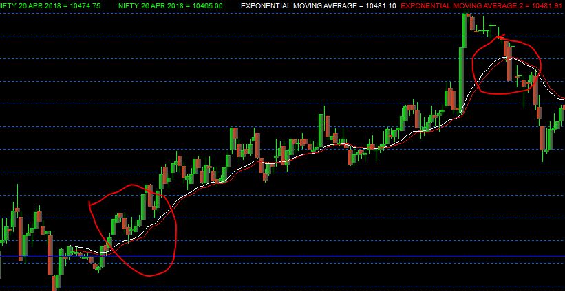 100 and 200 ema crossover