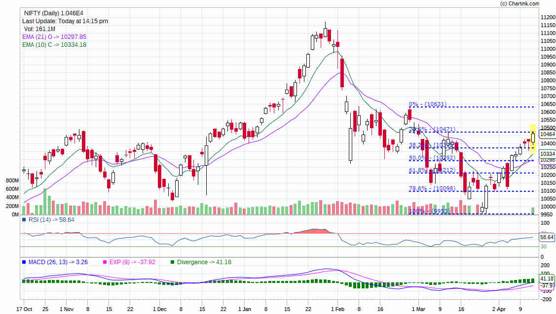 Nifty-Technical-Analysis