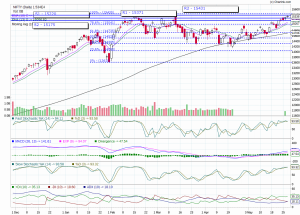 Nifty Trend Today