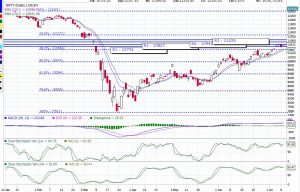 Nifty Trend Today