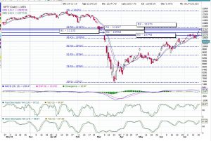 Nifty Trend Today