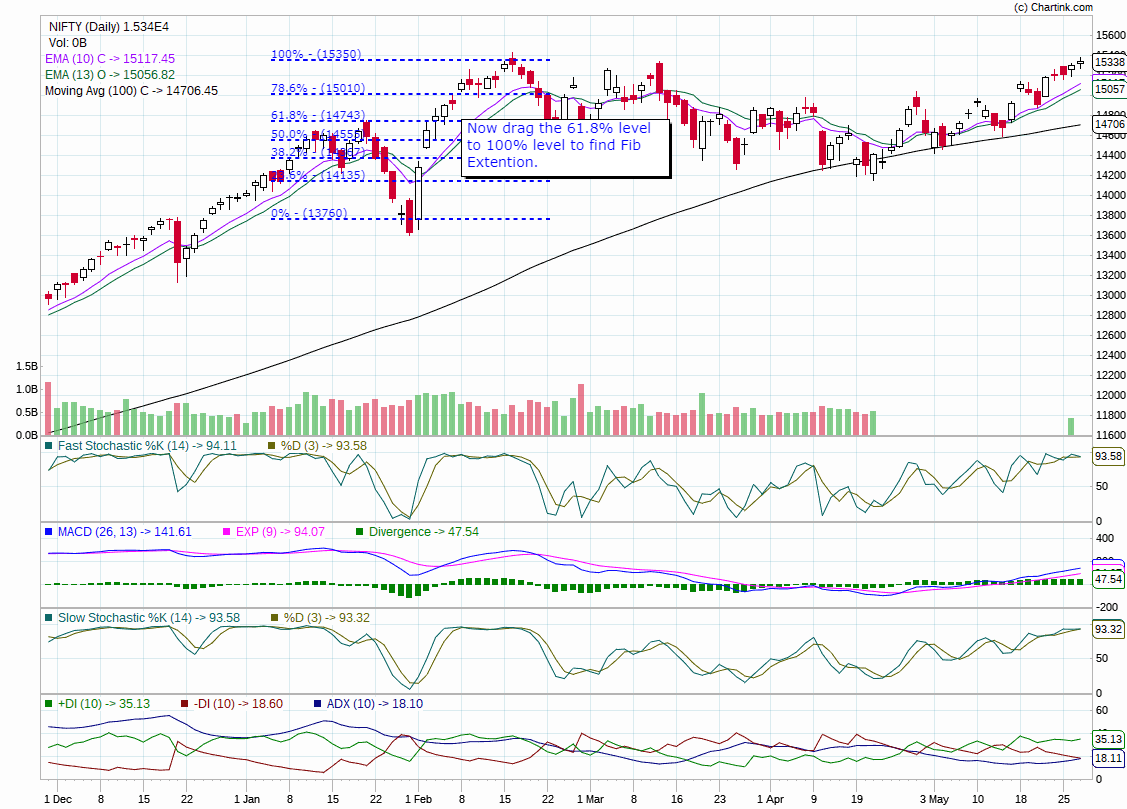 Fibonacci Retracement Vs Extension