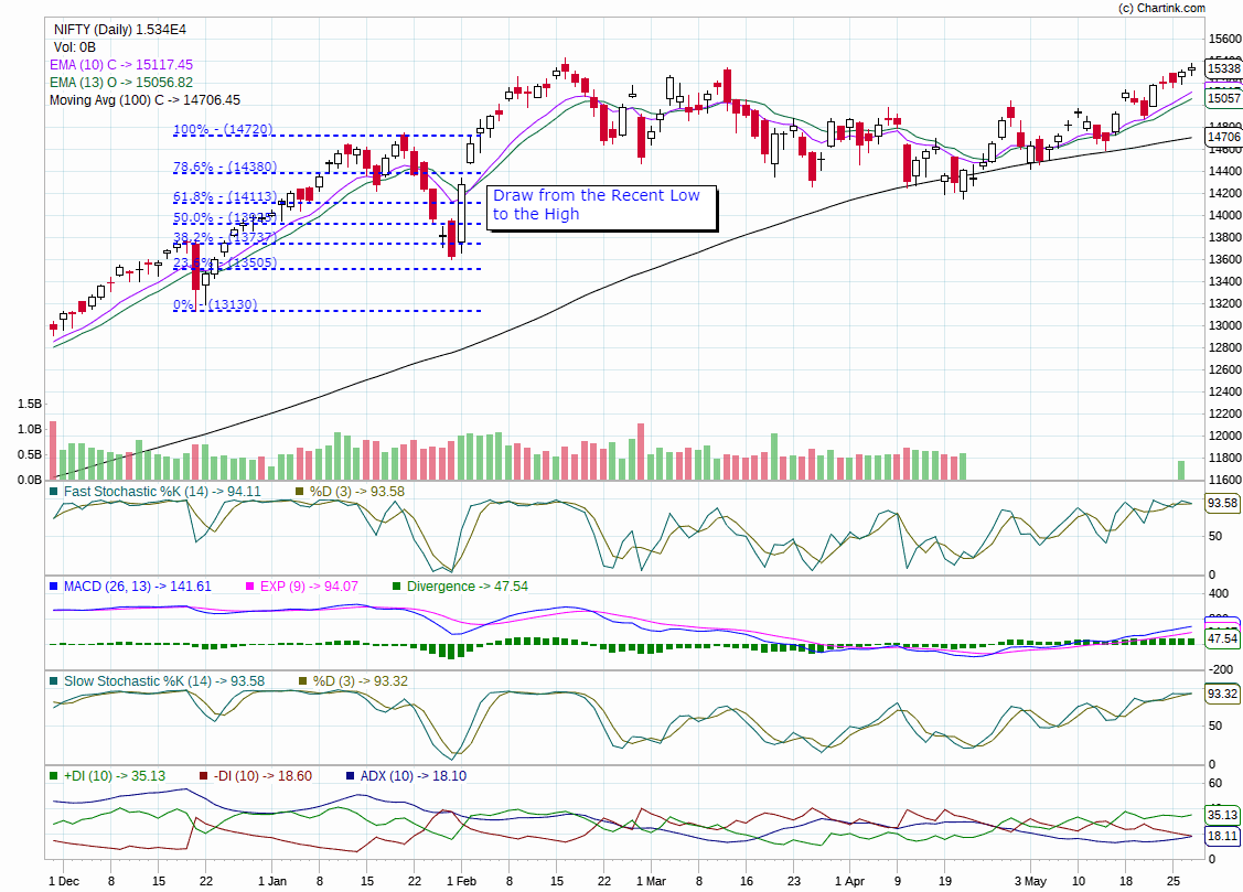 Fibonacci Retracement