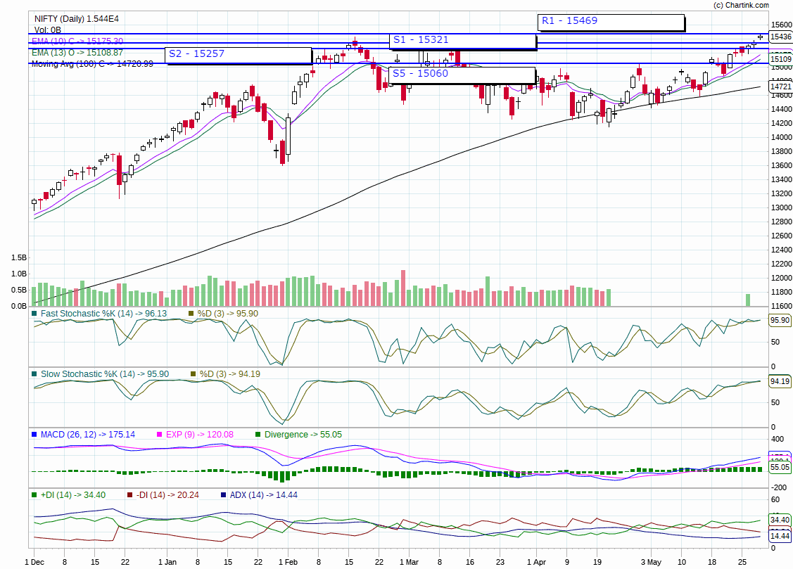 Nifty Trend Next Week