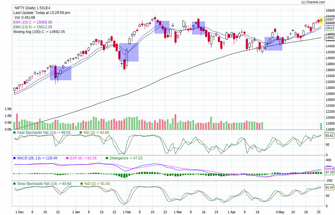 Nifty Trend Calculator