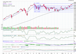 Nifty Trend For Monday