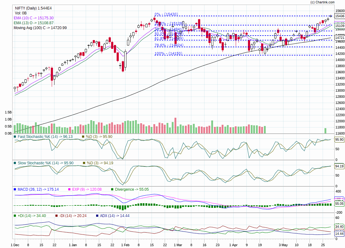 Nifty Trend For Monday