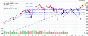 Fibonacci Retracement