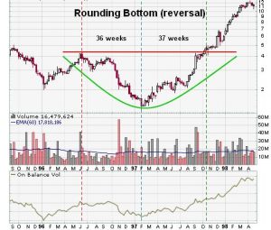 rounding bottom