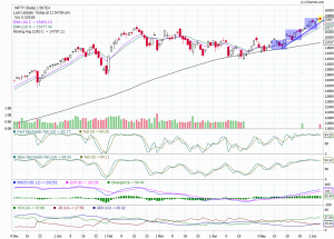 Indian Nifty Trend