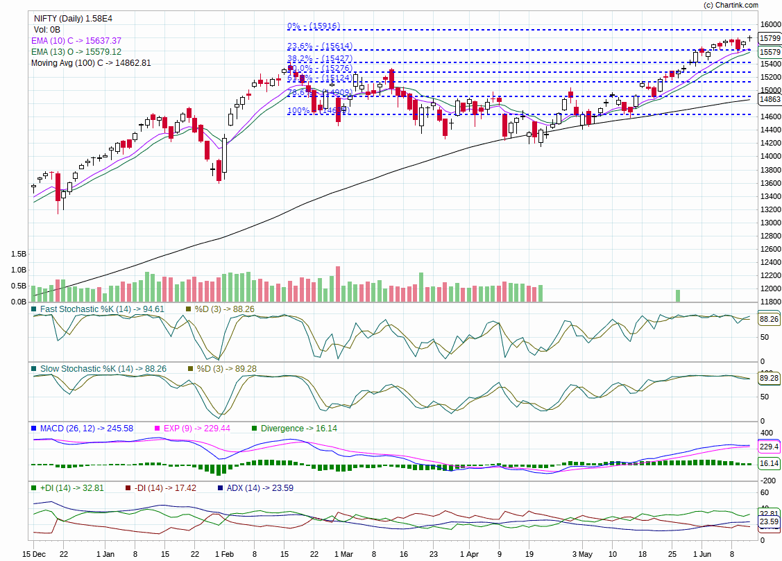 Nifty trend for Monday