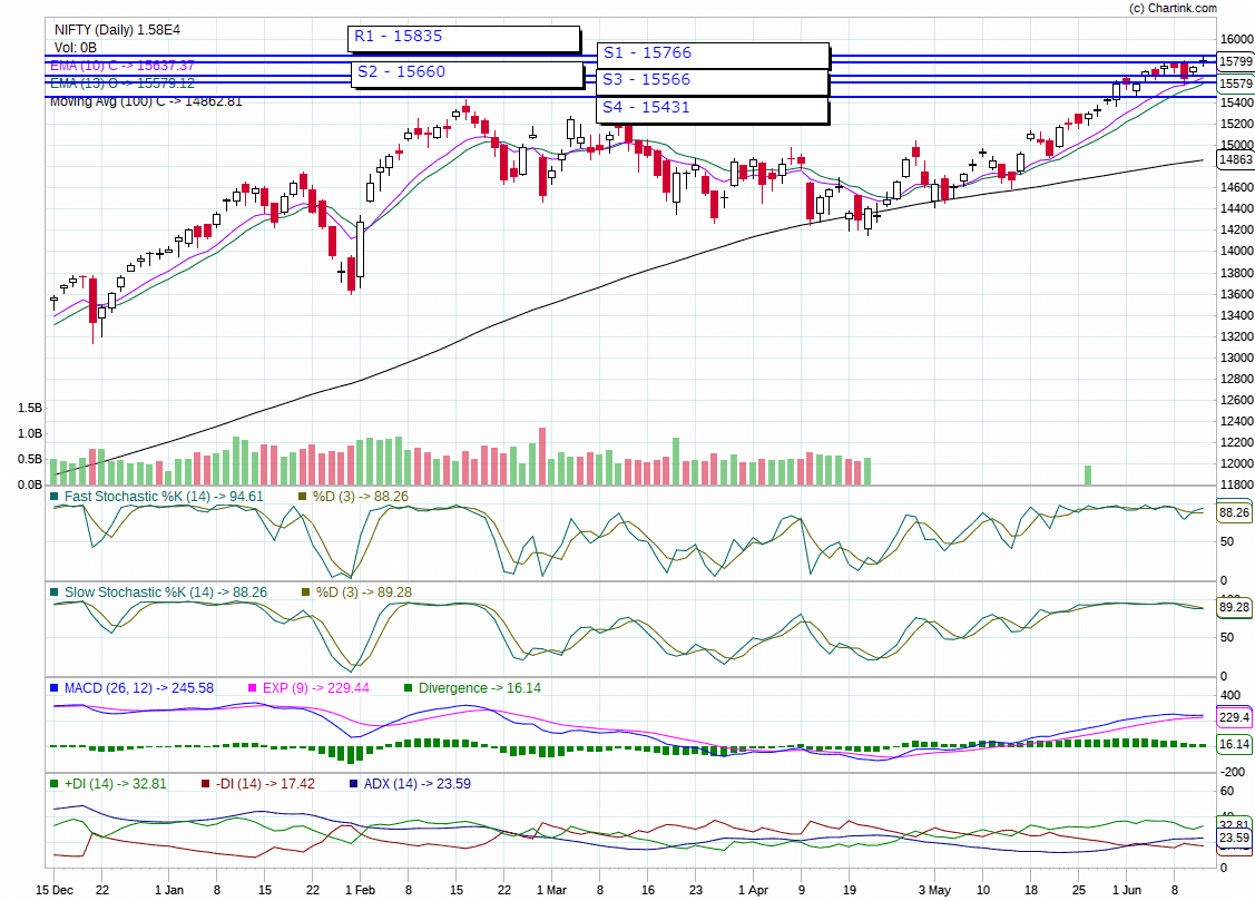 nifty trend for next week