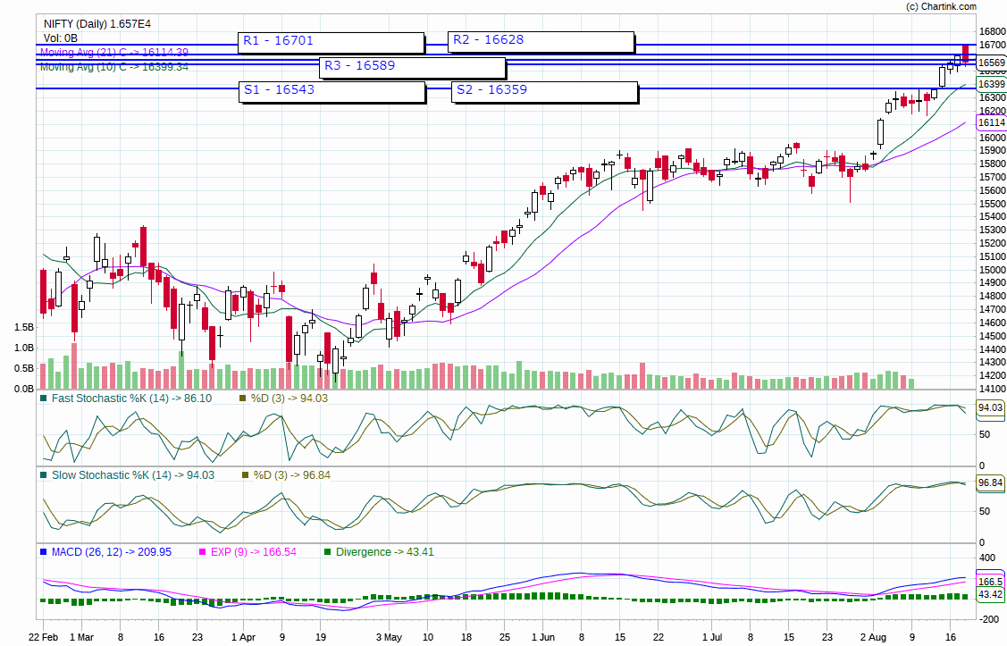 NIFTY TREND TODAY