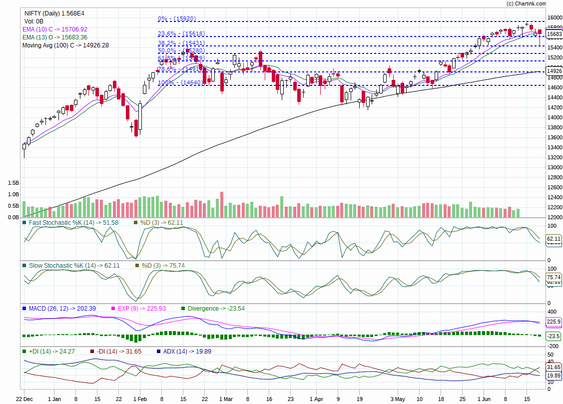 nifty trend for next week