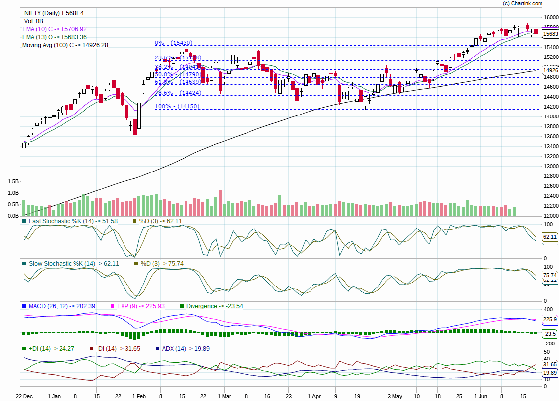 nifty trend for monday