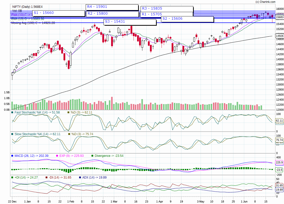 nifty trend on monday