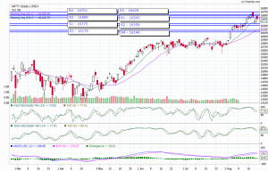 nifty trend today