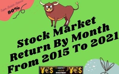 Stock Market Return By Month From 2015 Till Date For Positive Unbiased Report