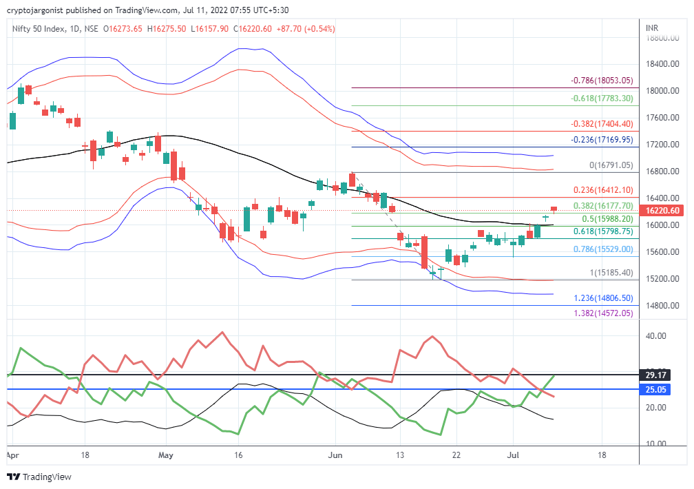 Nifty Trend Analysis