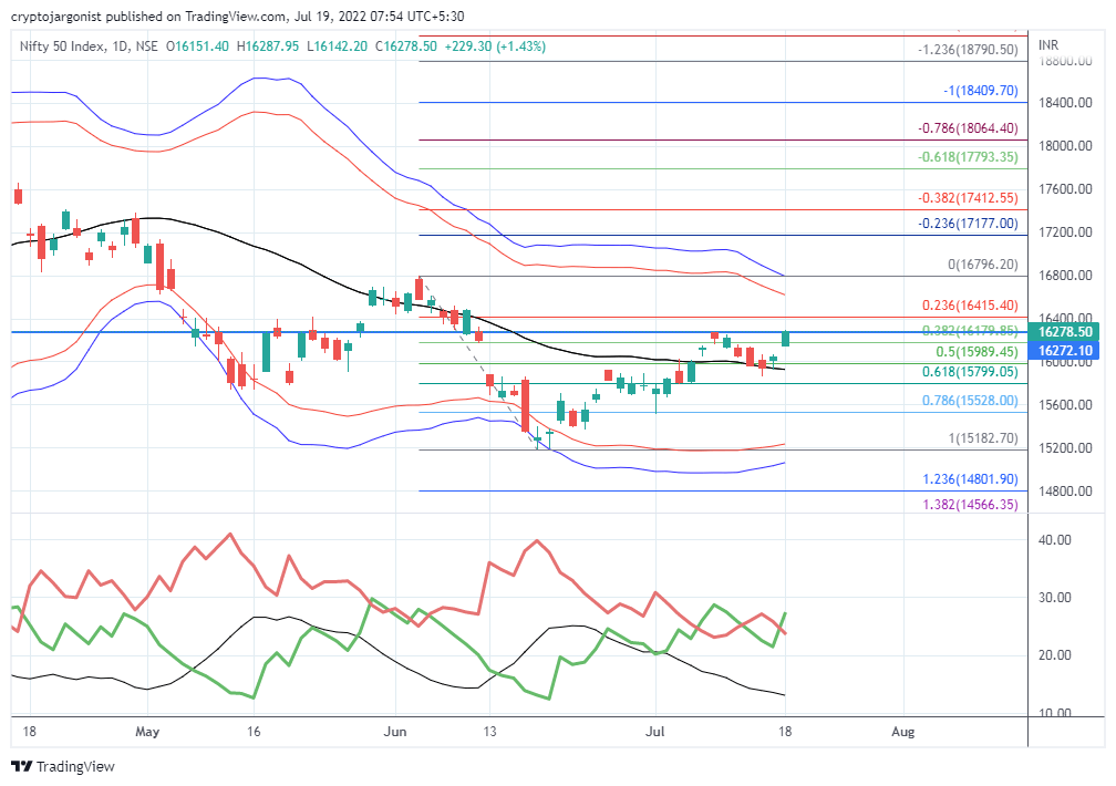 Nifty 50 Analysis