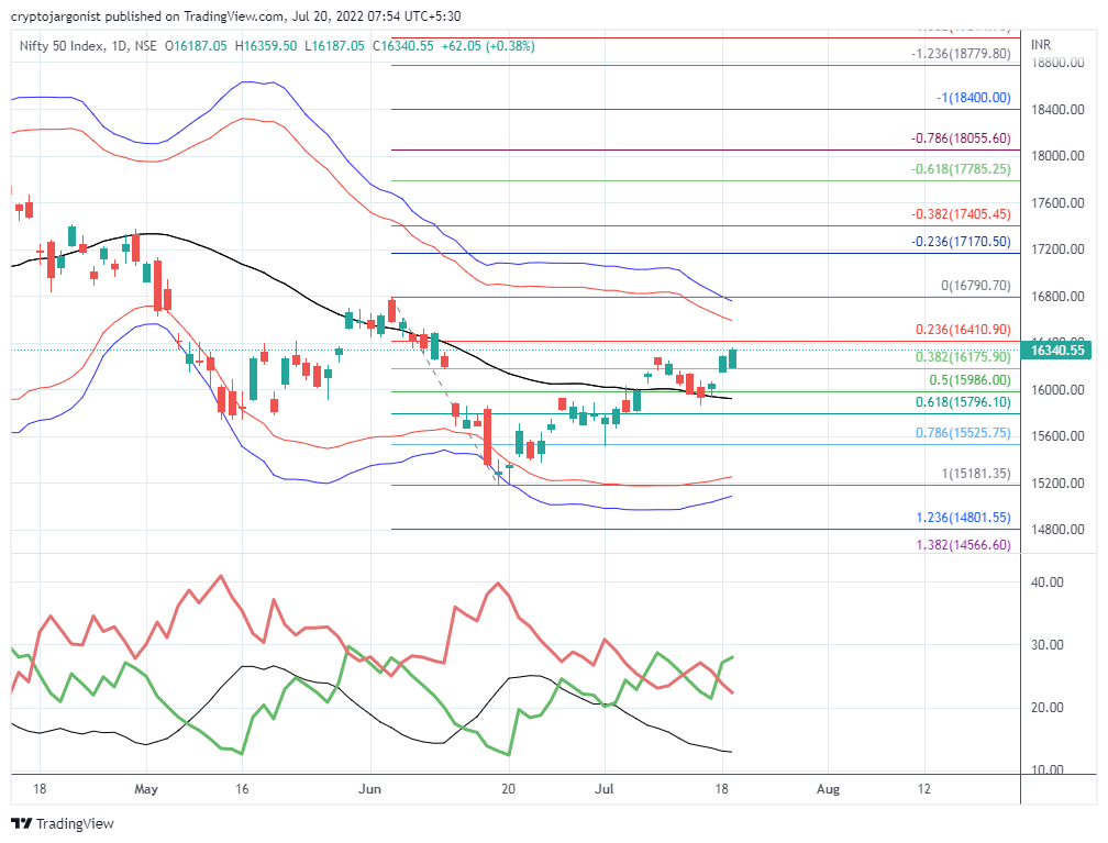 Indian Nifty Chart Analysis