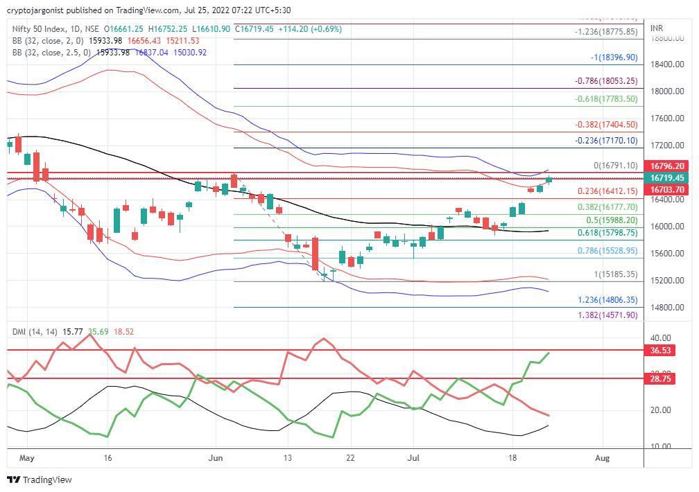 Nifty Technical Analysis for Profits