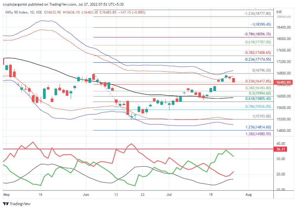 Nifty Trend For Wednesday