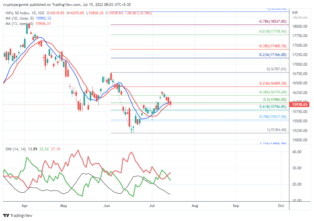 Nifty Pattern Analysis