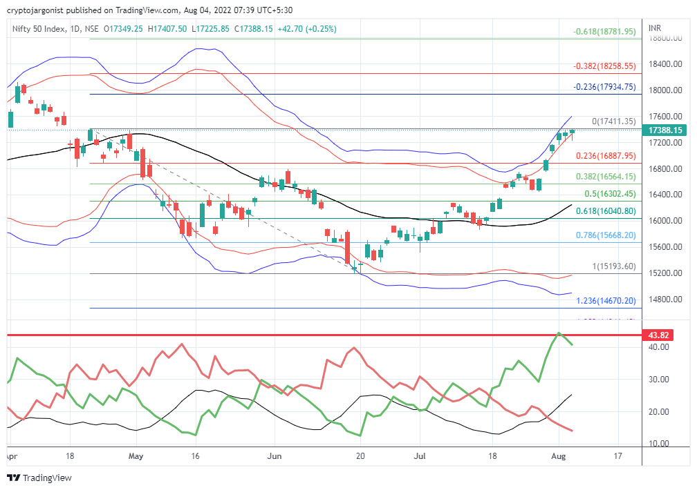 Indian Nifty Technical Analysis