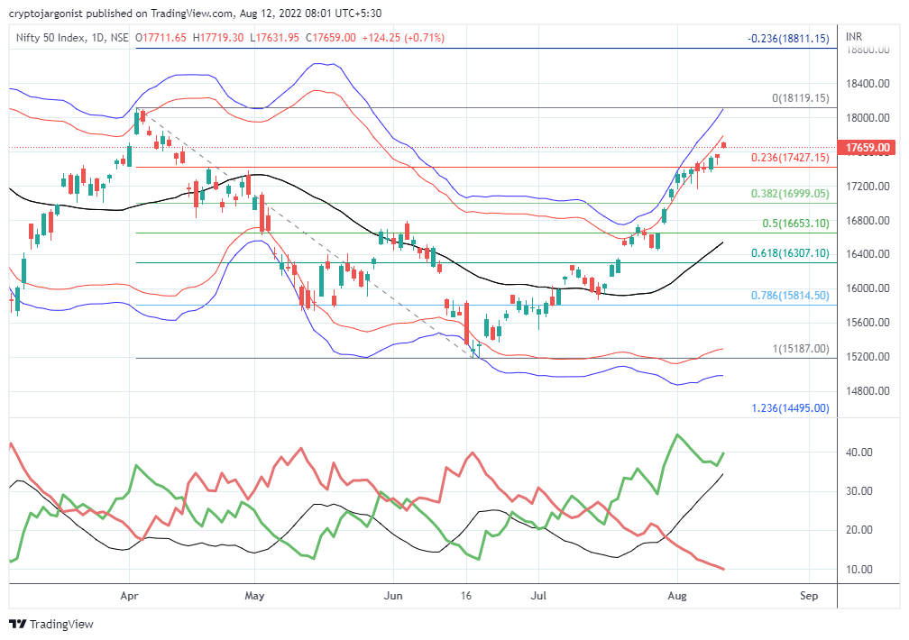 Nifty Sector Analysis for 12 August 2022