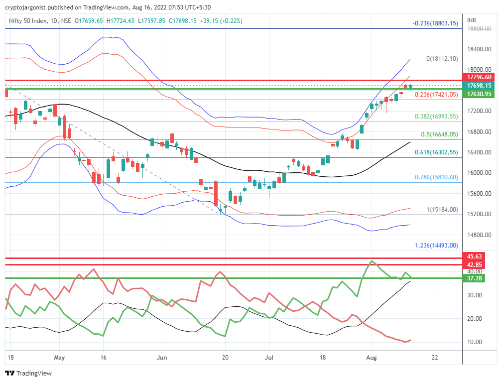 CNX Nifty Trend Today