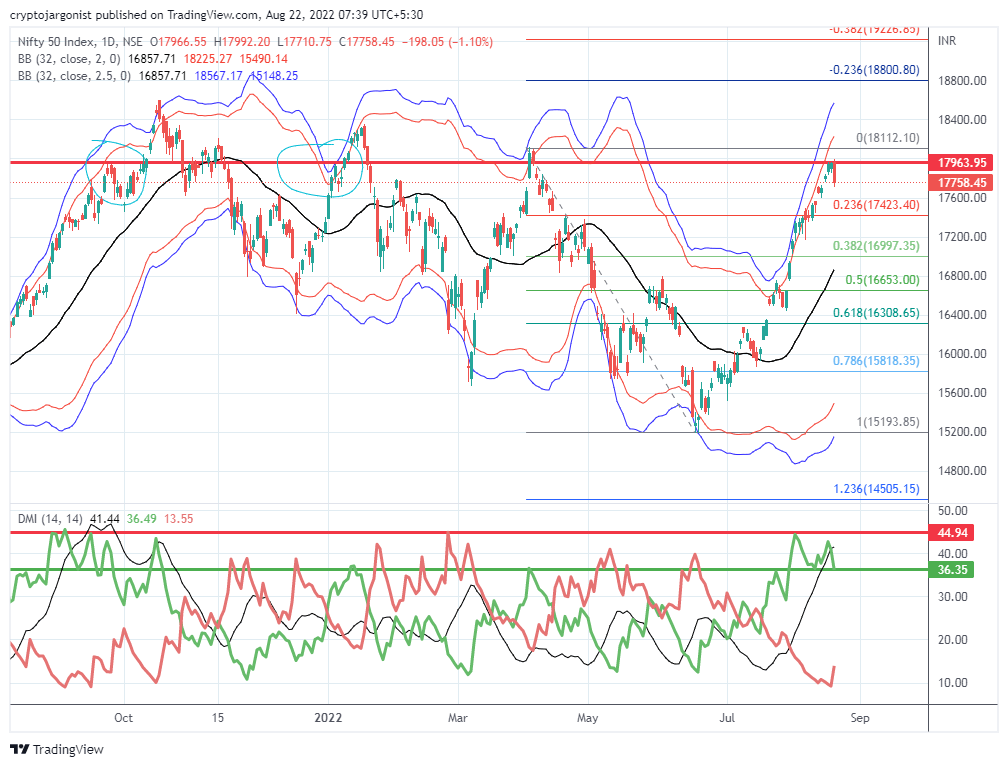 Nifty Fall a Relief