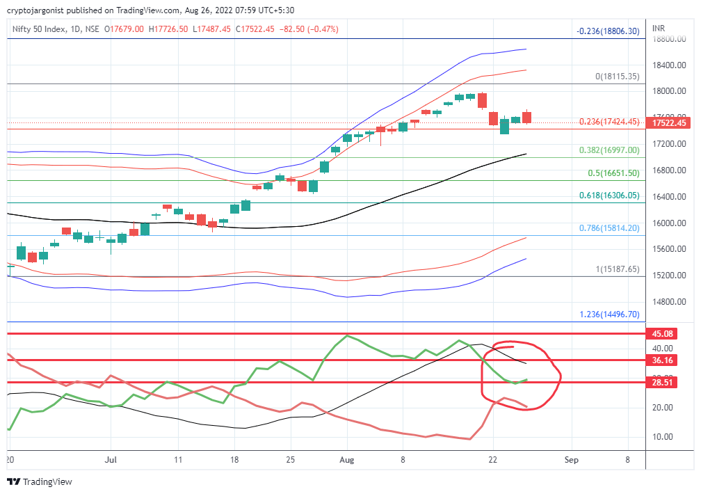 Technical Analysis of Nifty