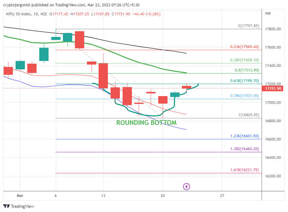 Pre Open Stocks and Nifty Analysis for 23 Mar 23