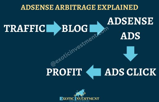 Arbitrage Adsense explained diagramatically