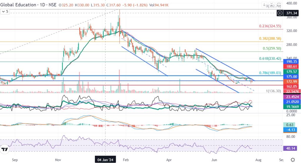 Global Education Ltd Share Price analysis 