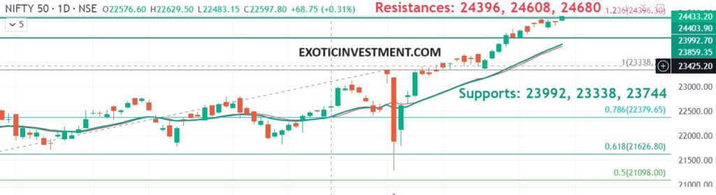 Nifty trend today 10 july 2024