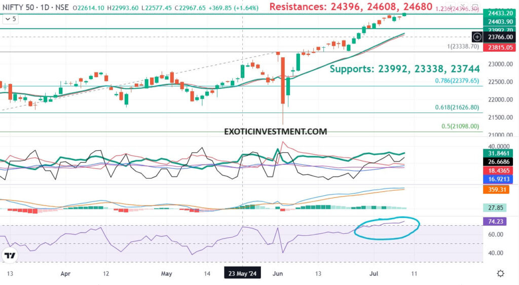 Nifty trend today 10 july 2024 ANALYSIS