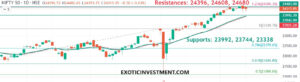 Nifty Trend Today Analysis for 12 July 24