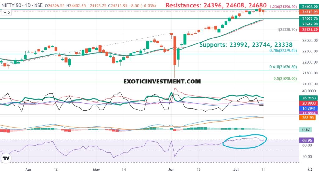 Nifty trend today 12 july 2024 Analysis