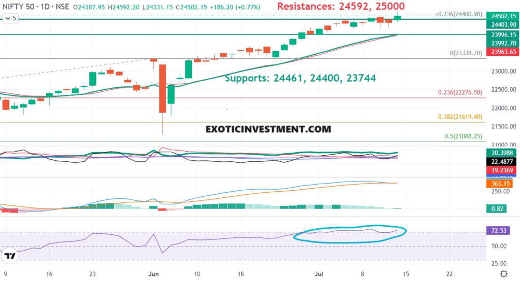 Nifty trend today 15 july 2024 ANALYSIS