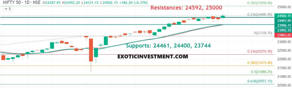 Nifty trend today 15 july 2024 SUPPORTS and Resistances