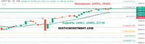 Nifty trend today 14 july 2024 SUPPORTS and Resistances