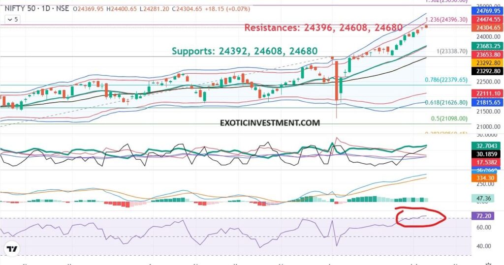 Nifty trend today 5th July 24