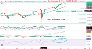 Nifty trend today 8 july 2024