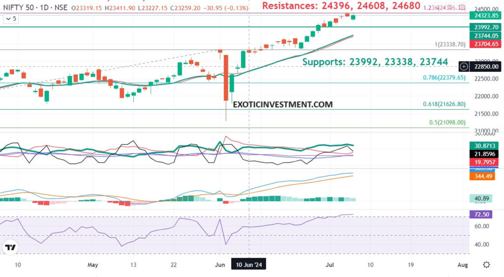 Nifty Trend Today 8th July 2024