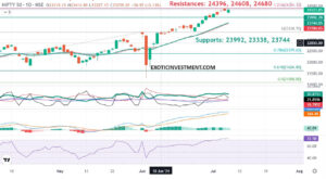 Nifty Trend Today 8th July 2024