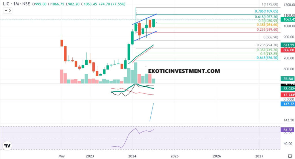 lic share price target 2025