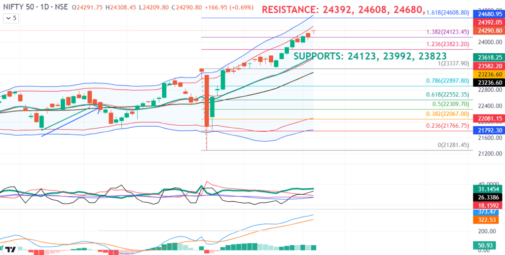 NIFTY TREND TODAY ON 4TH JULY 2024