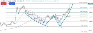 BDL Technical Analysis in kannada